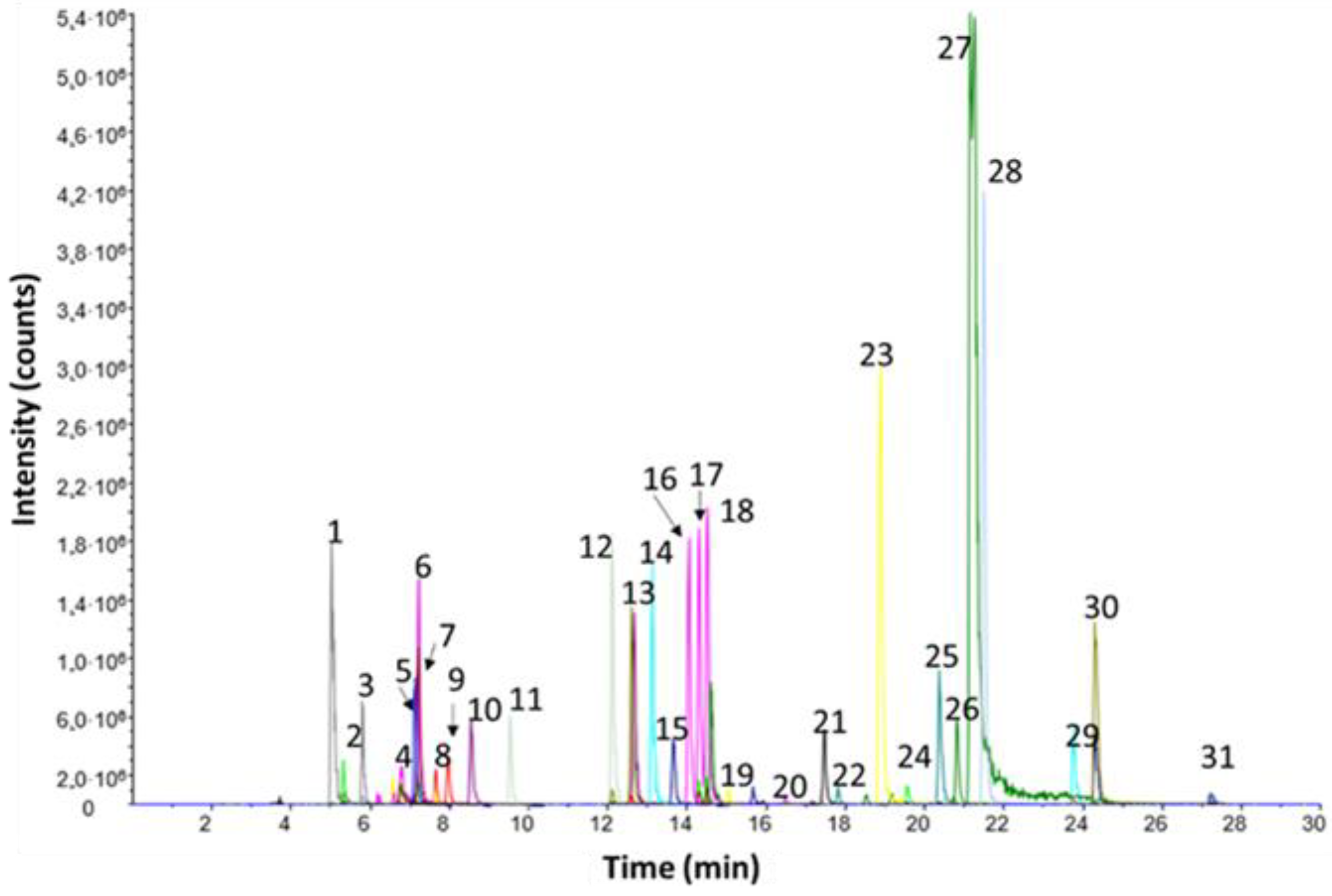 Beverages Free FullText Simultaneous Determination of Amino Acids