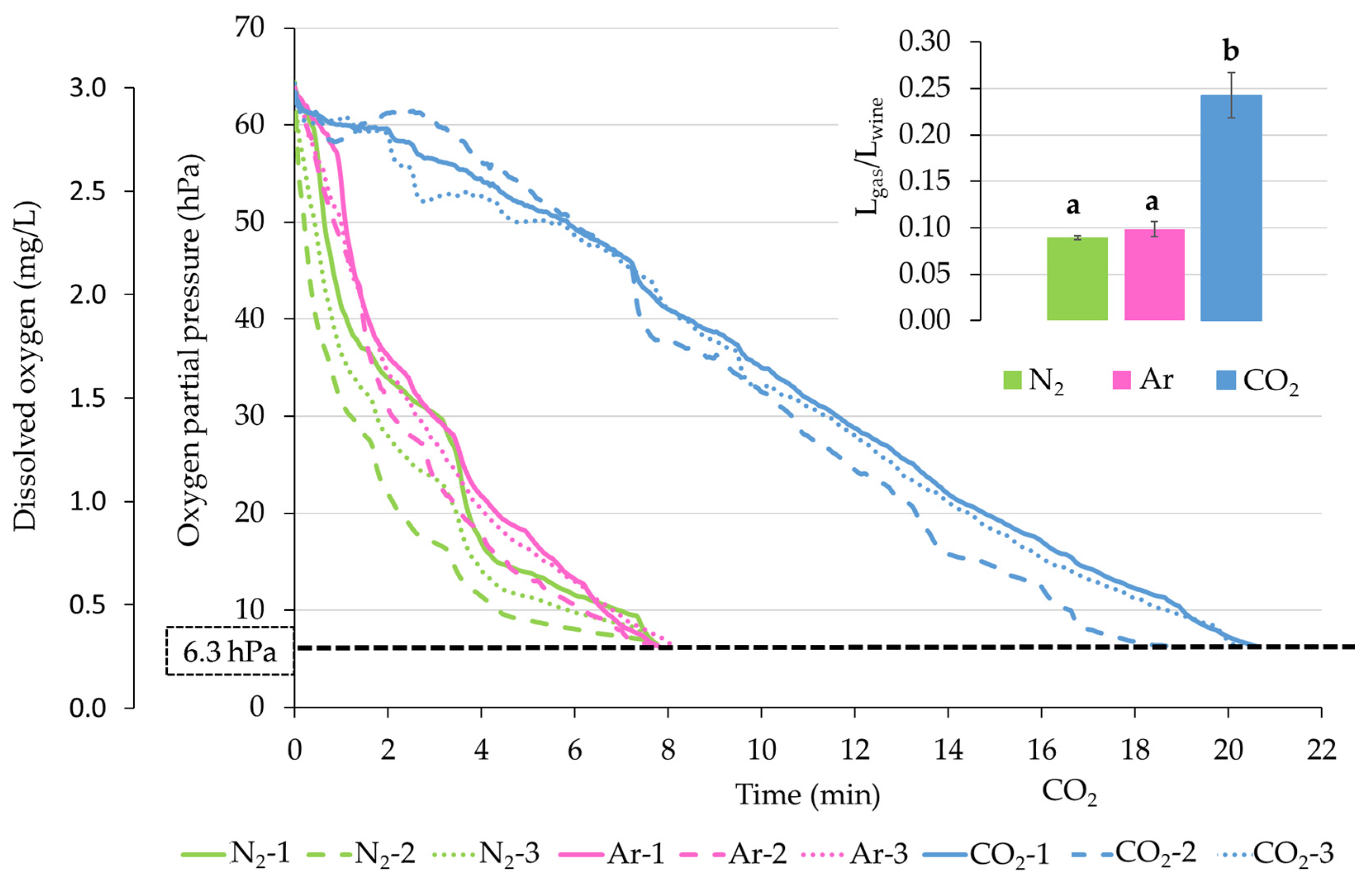 Beverages Free FullText Dissolved Oxygen Removal in Wines by Gas