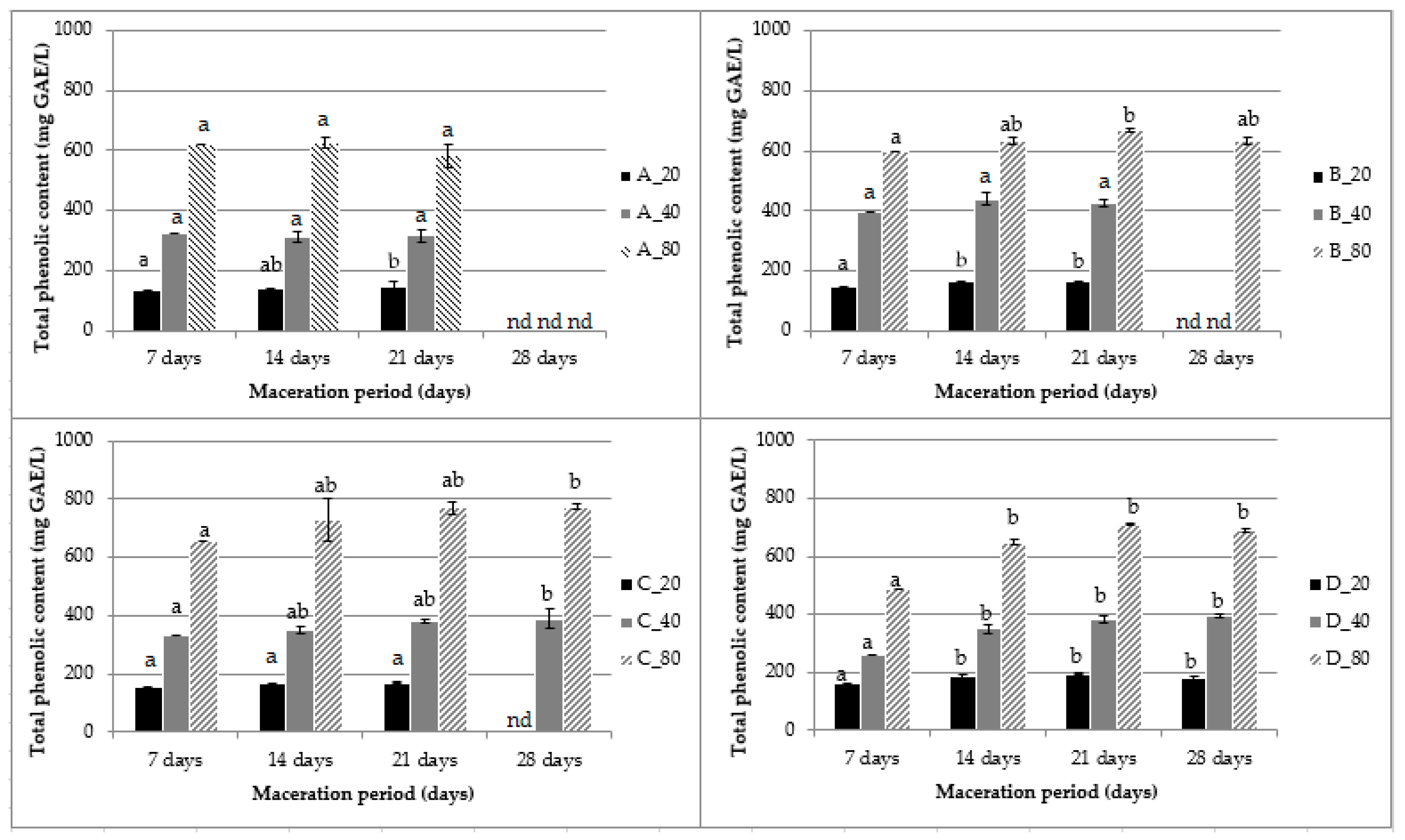 Phenolic Compound Characterization and Biological Activities