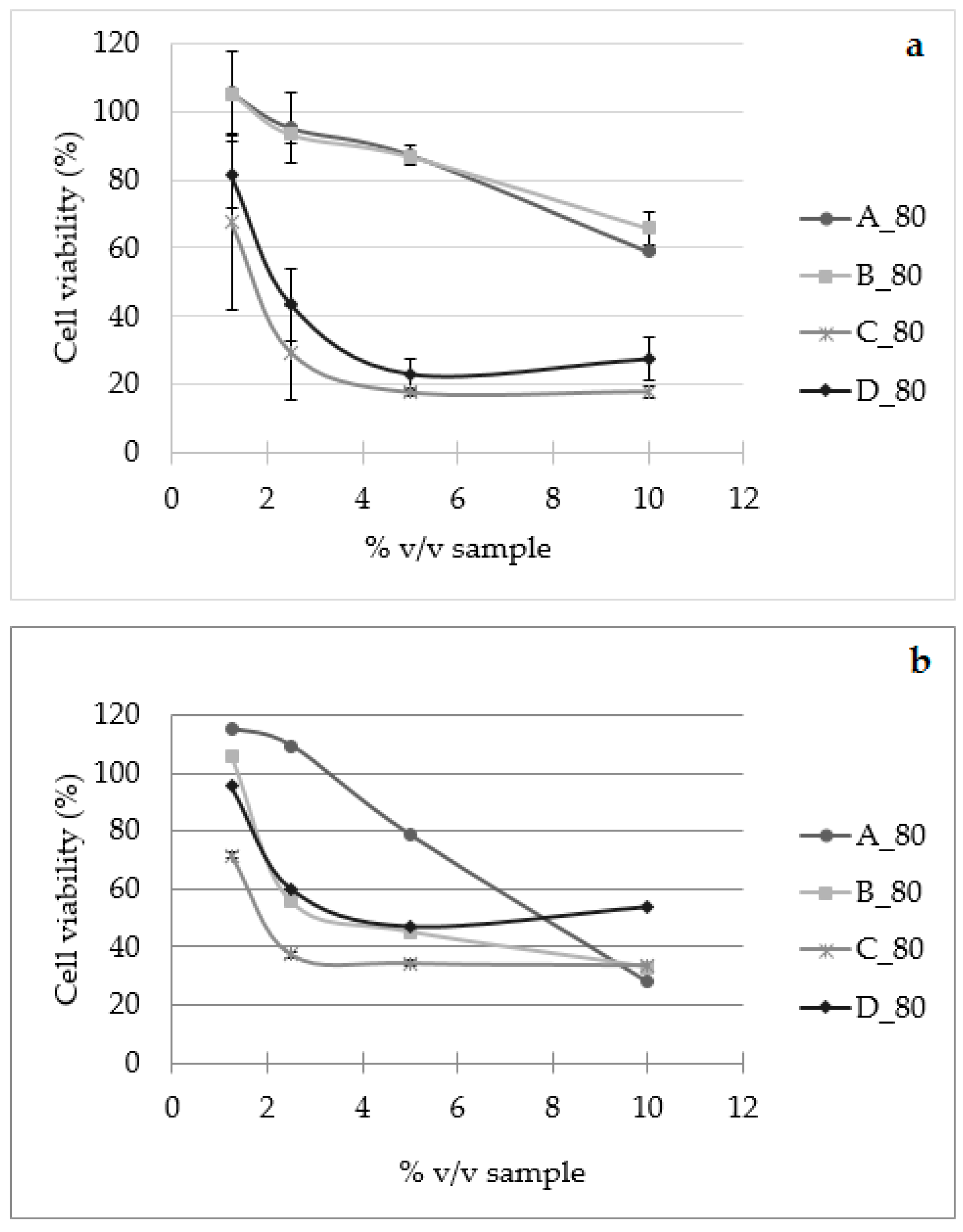 Phenolic Compound Characterization and Biological Activities