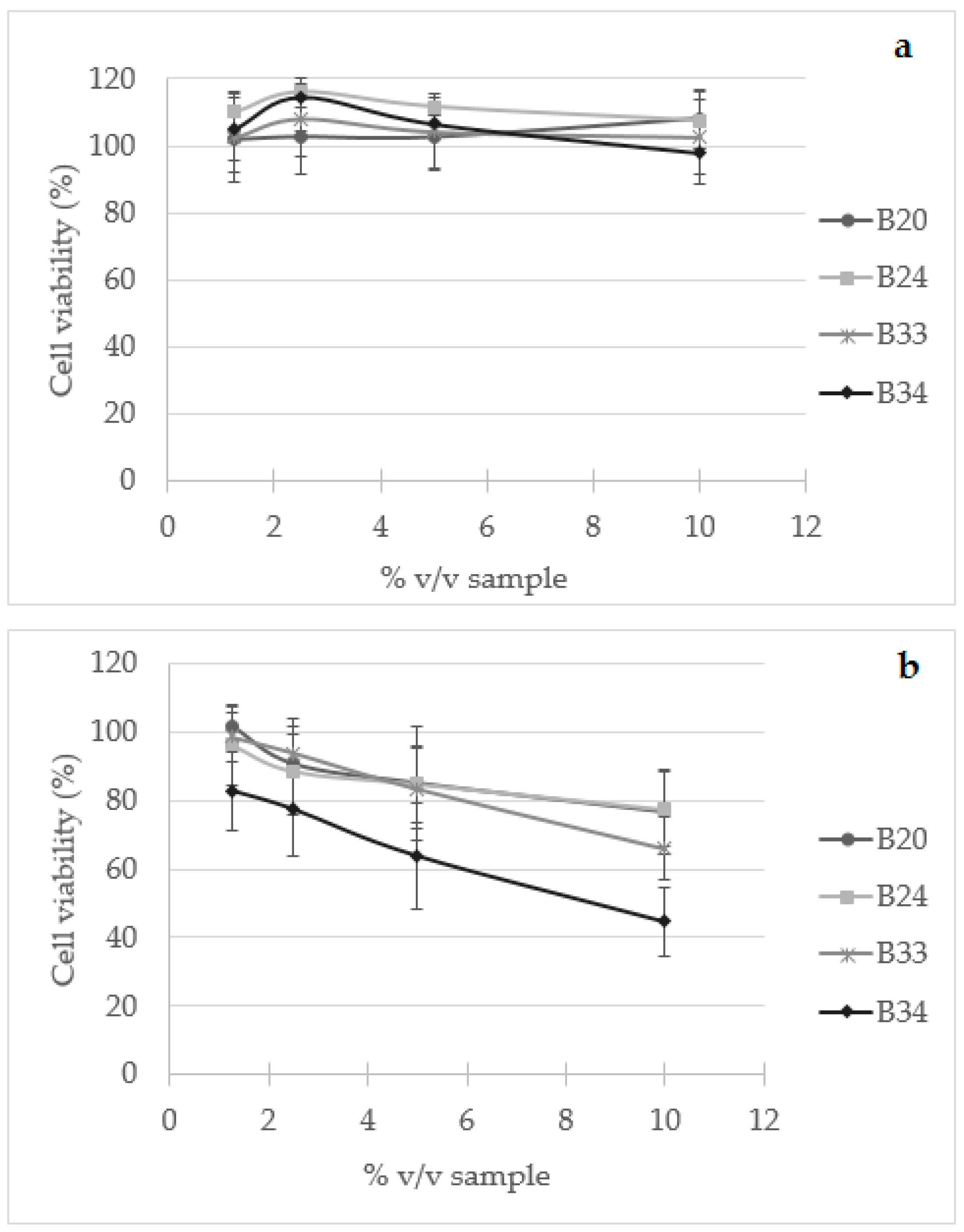 Phenolic Compound Characterization and Biological Activities