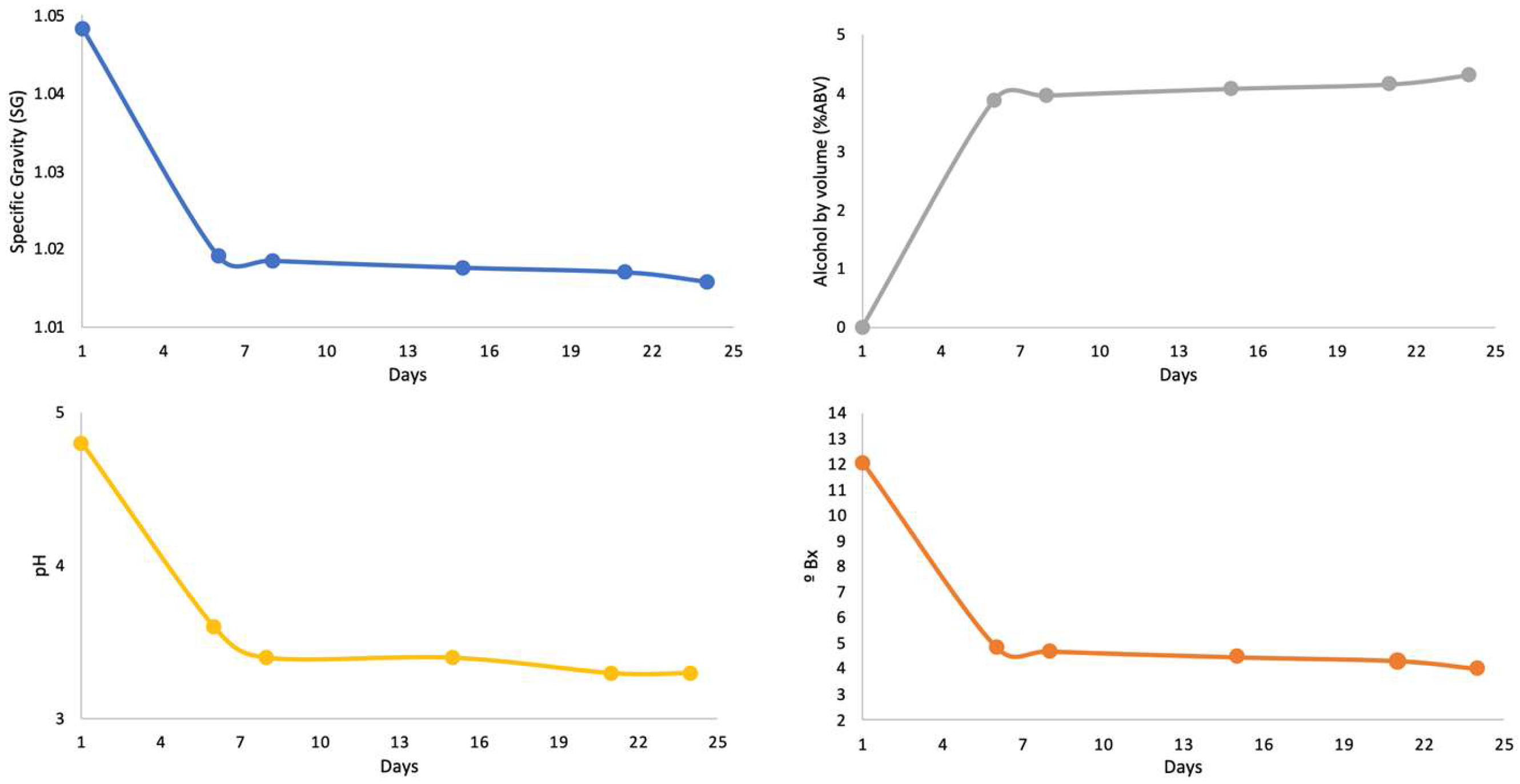 Beverages 10 00055 g005