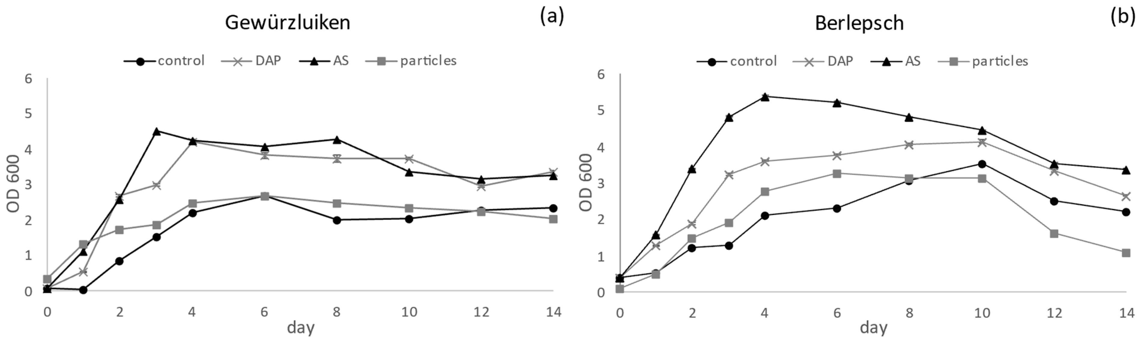 Beverages 10 00093 g003