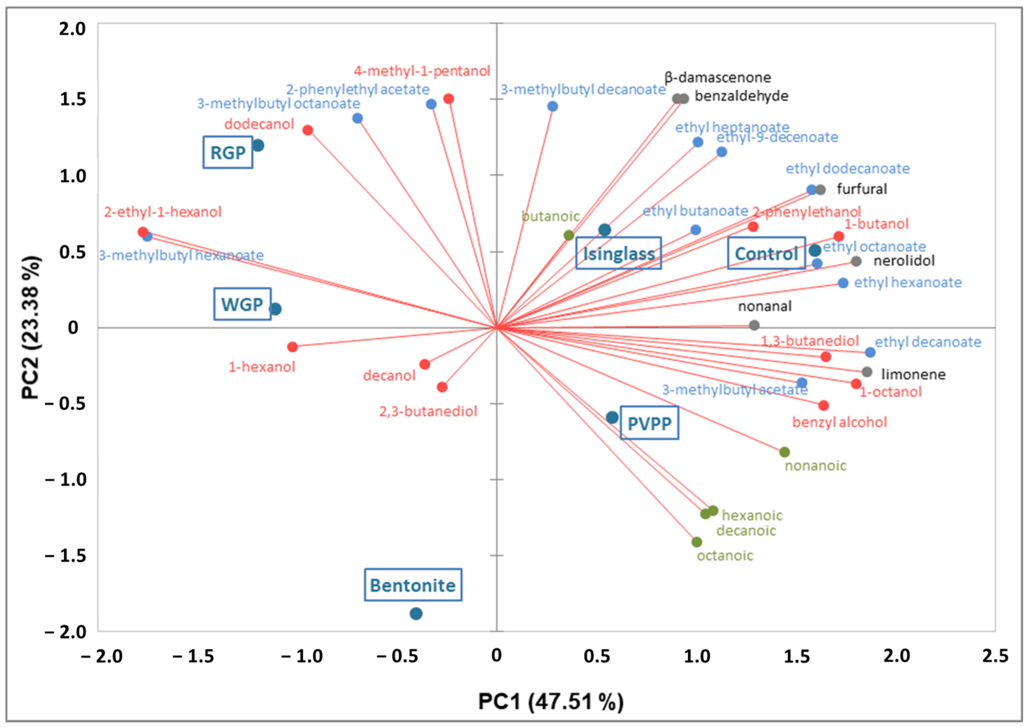 Beverages 11 00031 g005