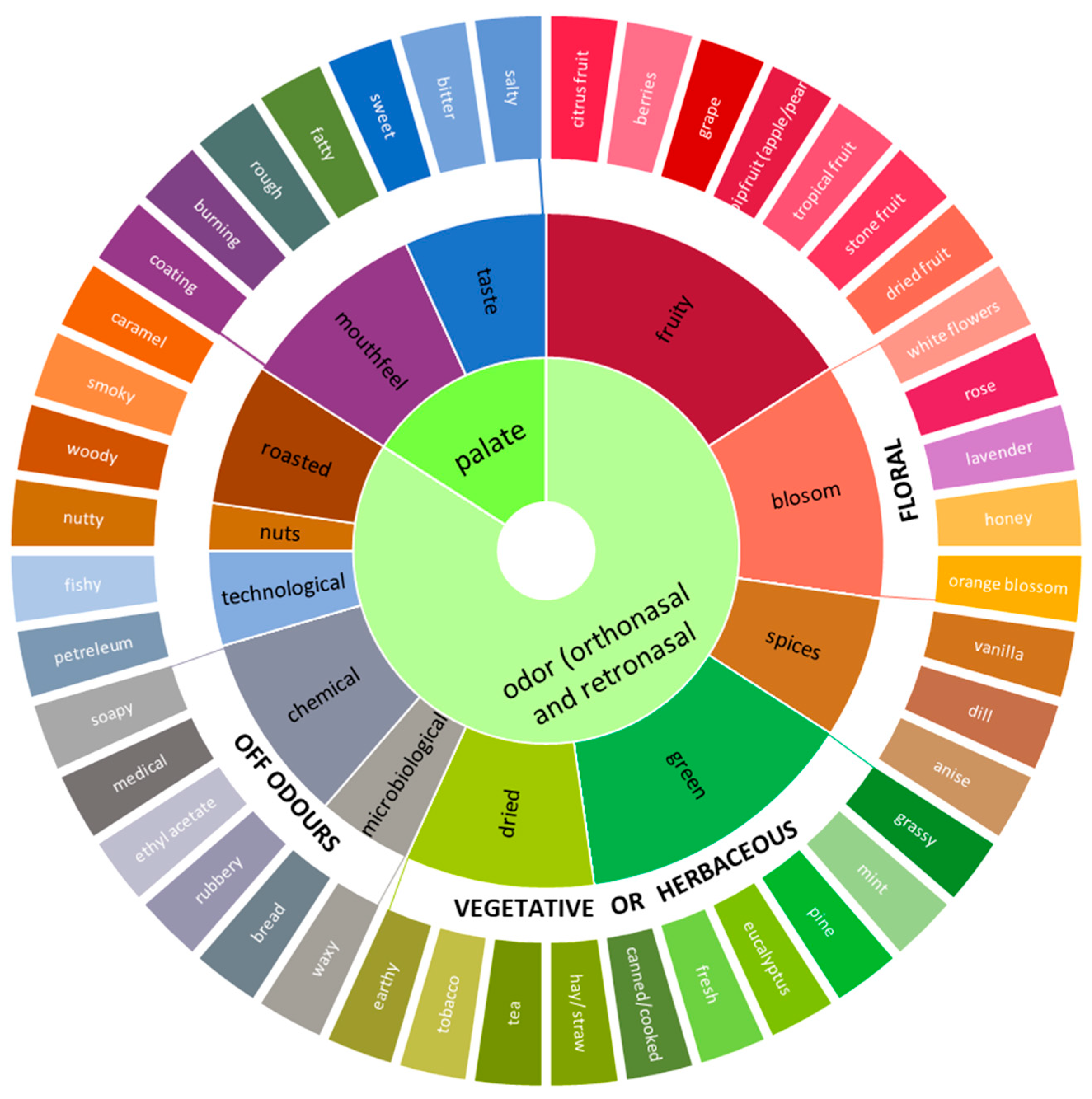 Beverages 11 00101 g005