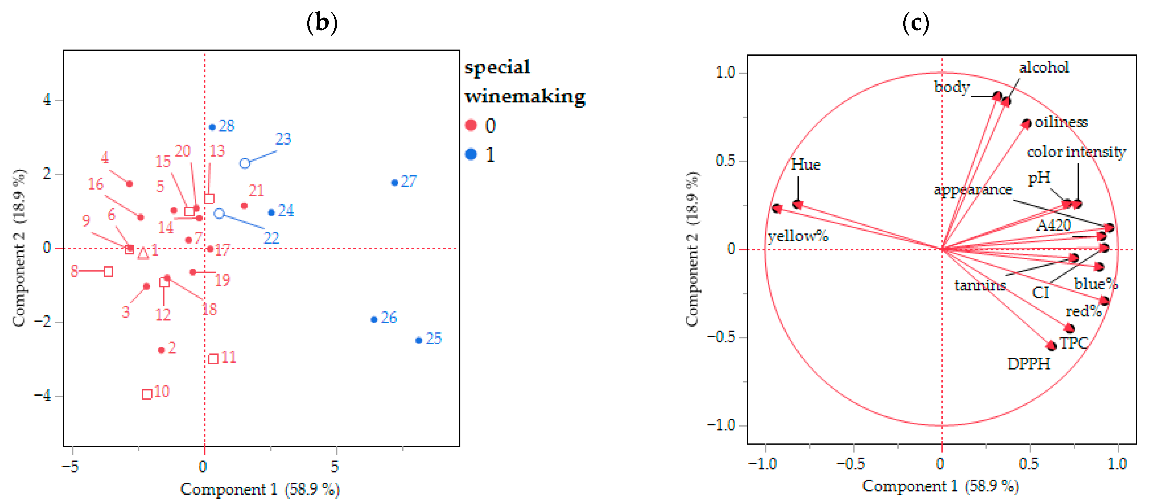 Beverages 11 00147 g006b