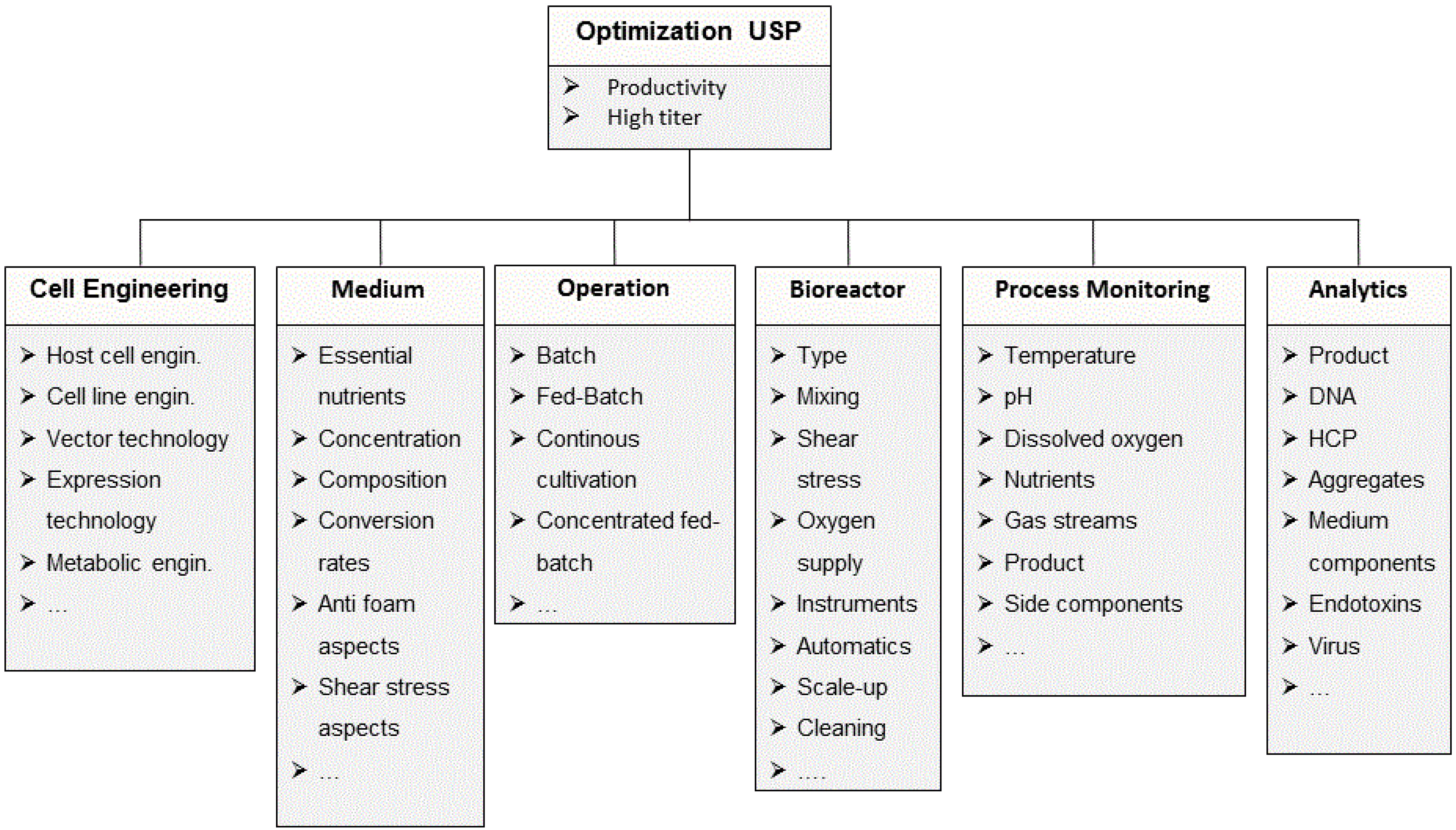 Upstream Processing Flow Chart