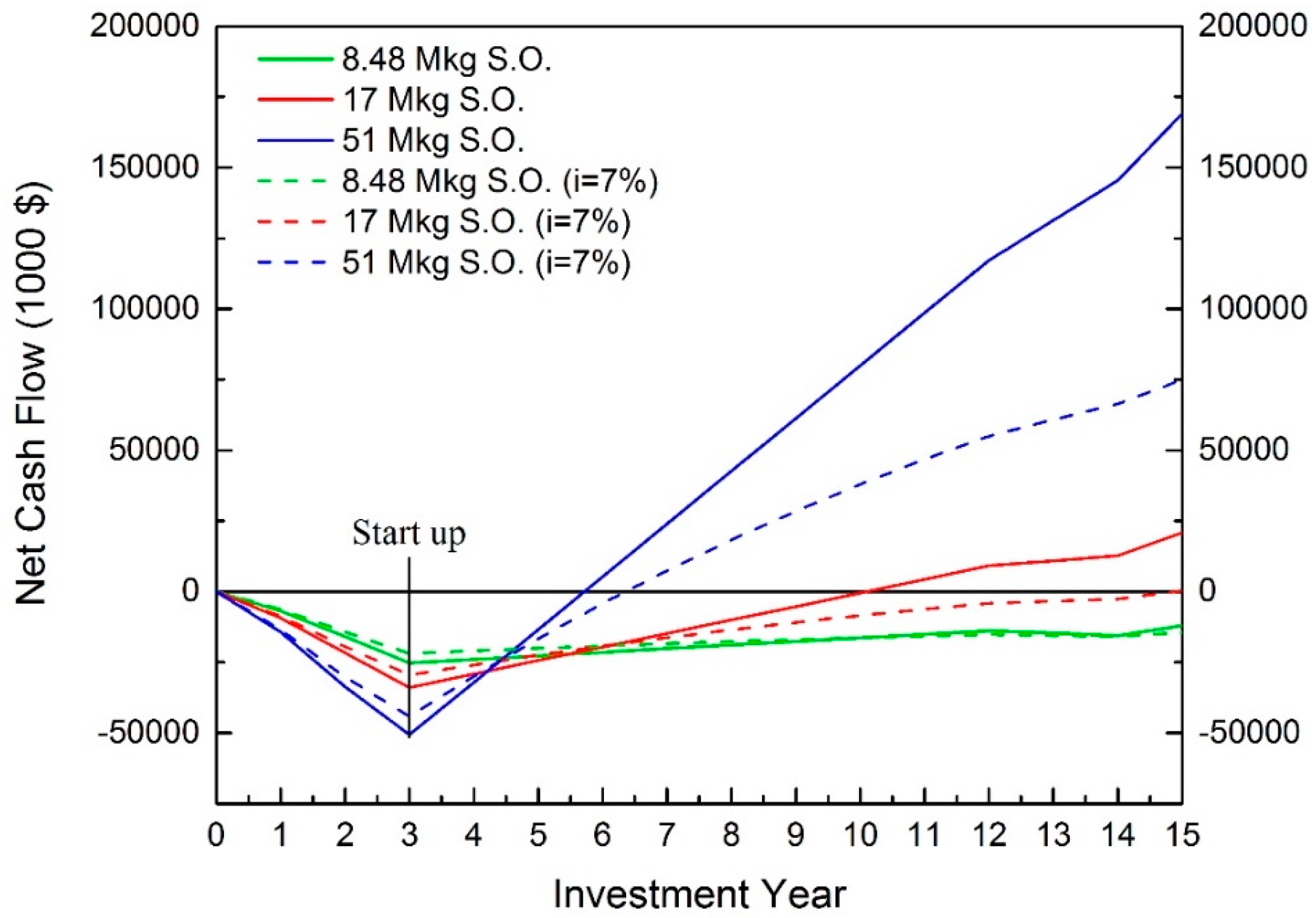 Bioengineering Free FullText Profitability Analysis of Soybean Oil