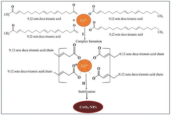 Biogenic Ceria Nanoparticles (CeO2 NPs) for Effective Photocatalytic ...