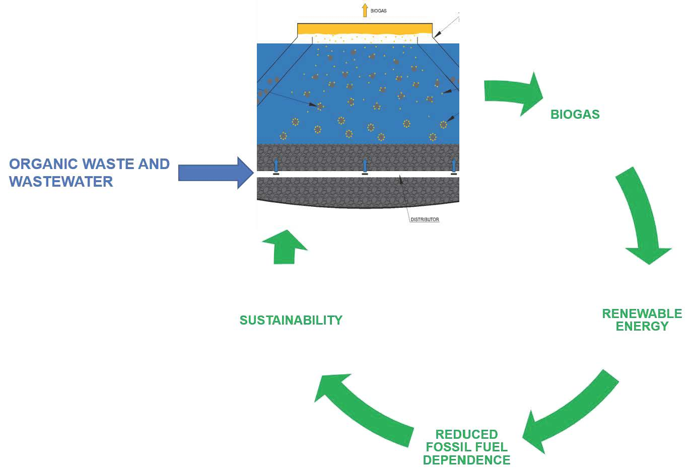 Bioengineering Free Full Text Up Flow Anaerobic Sludge Blanket Uasb Technology For Energy Recovery A Review On State Of The Art And Recent Technological Advances Html Bioengineering Free Full Text Up Flow Anaerobic Sludge Blanket Uasb Technology For Energy Recovery A Review On State Of The Art And Recent Technological Advances Html