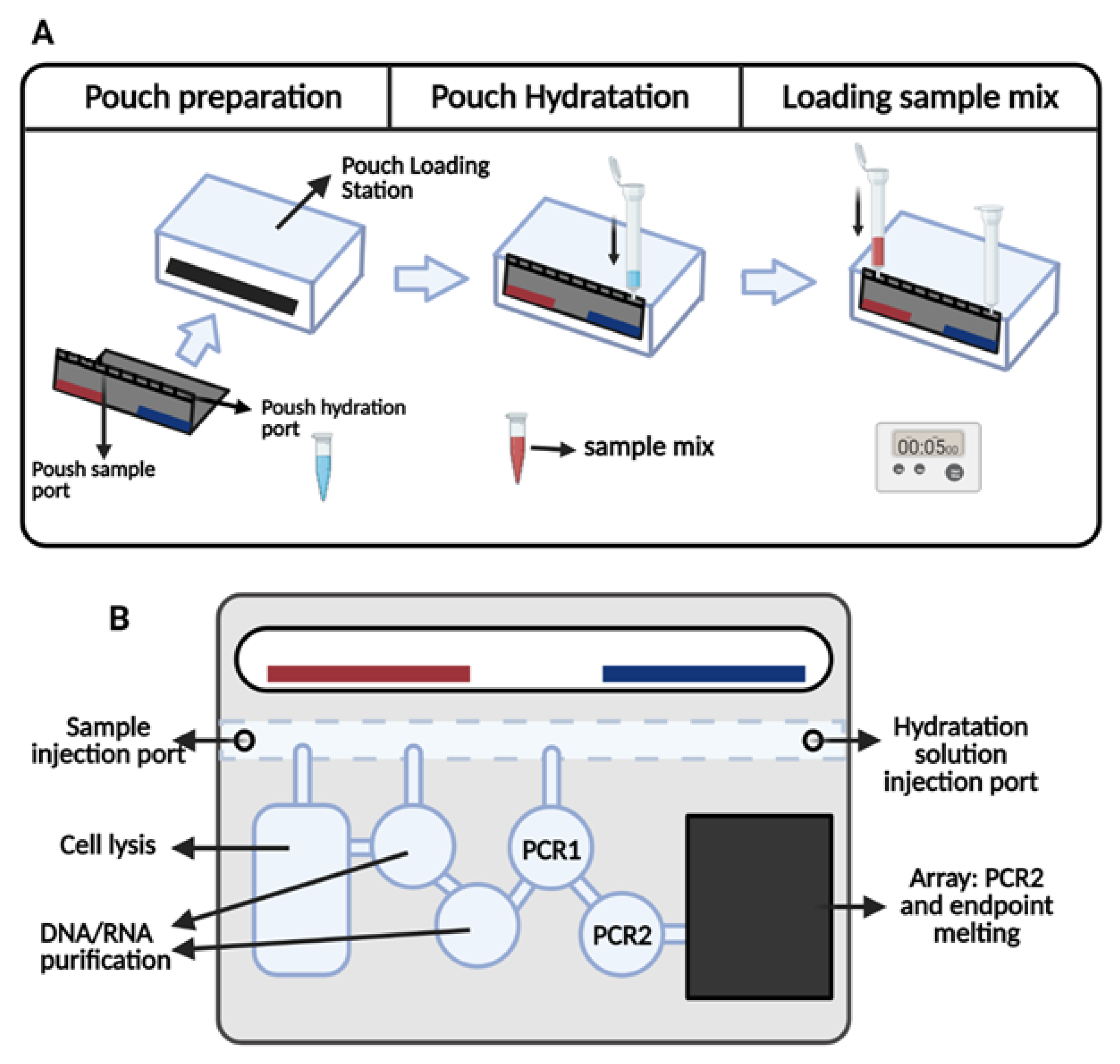 Bioengineering Free Full Text Covid 19 Diagnostic Strategies Part I Nucleic Acid Based Technologies Html