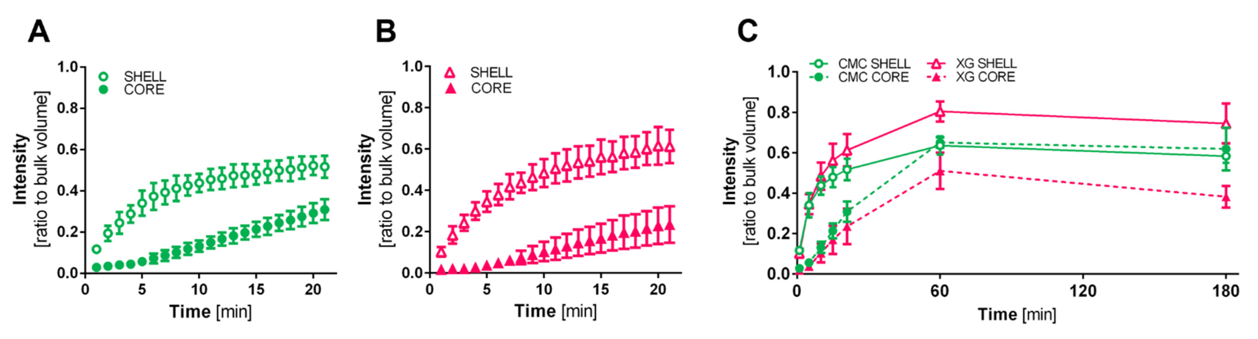 Bioengineering 09 00066 g005 550