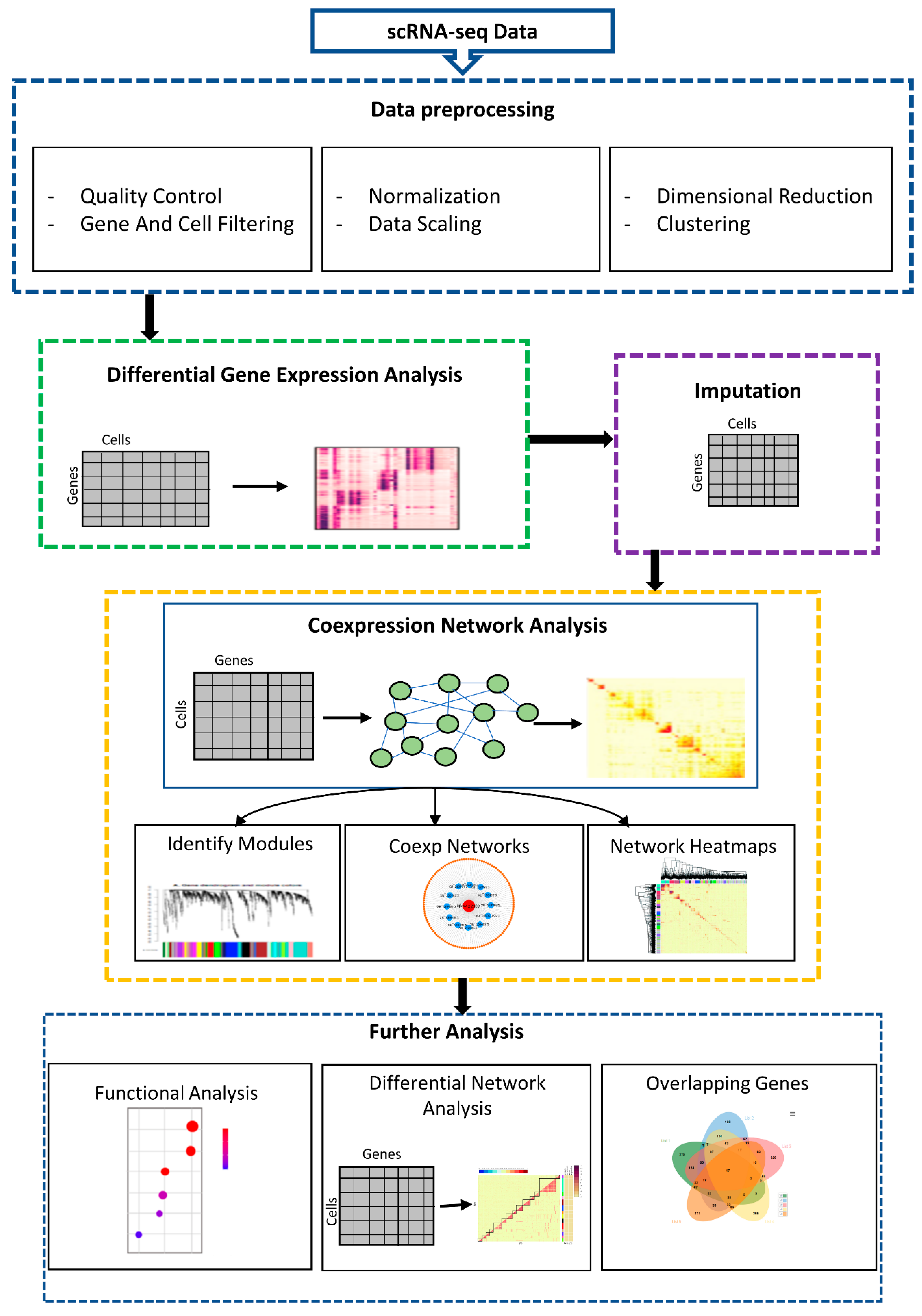 GWENA: gene co-expression networks analysis and extended modules  characterization in a single Bioconductor package, BMC Bioinformatics