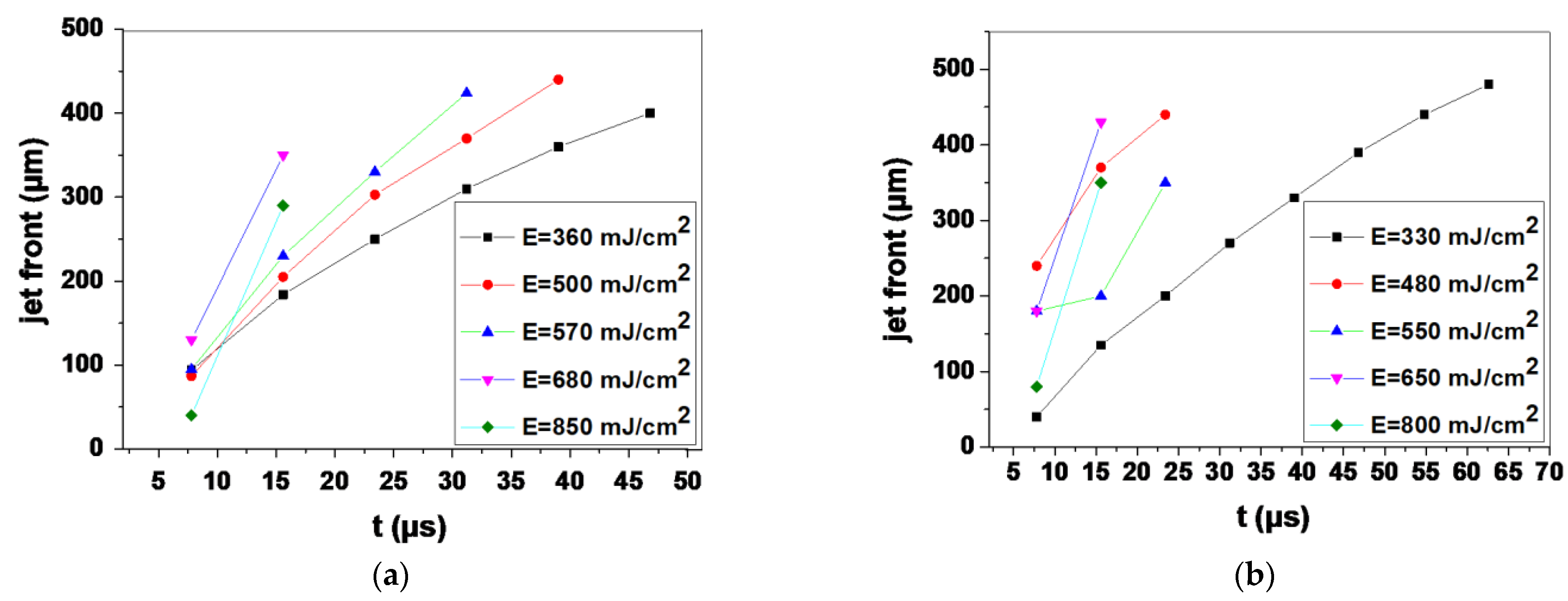 Bioengineering Free Full Text Laser Bioprinting Of Cells Using Uv And Visible Wavelengths A Comparative Dna Damage Study Html