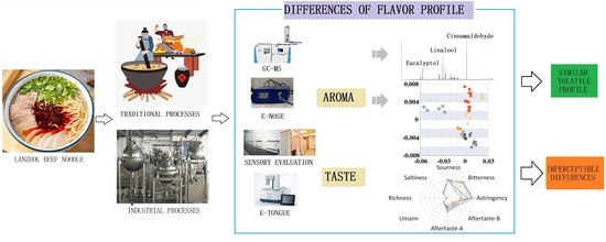 Bioengineering | Free Full-Text | Flavor Profile Analysis of Instant ...