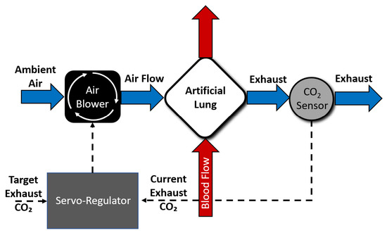A Portable Servoregulation Controller to Automate CO2 Removal in 