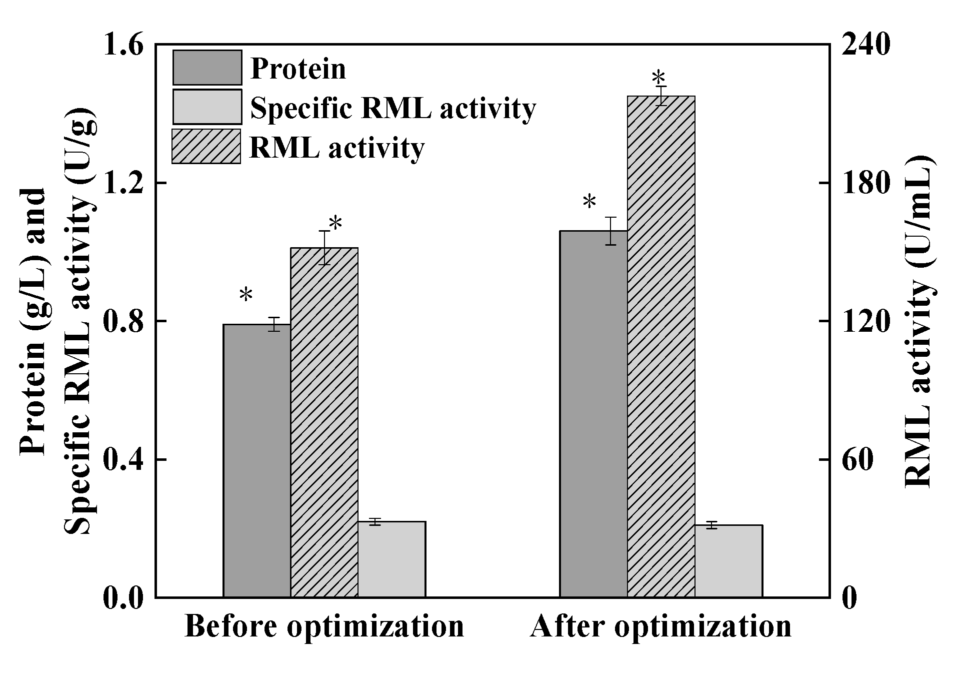Optimization of the Fermentative Production of Rhizomucor