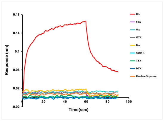 A Rapid and Sensitive Aptamer-Based Biosensor for Amnesic