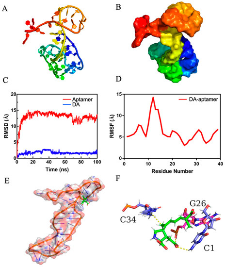 A Rapid and Sensitive Aptamer-Based Biosensor for Amnesic