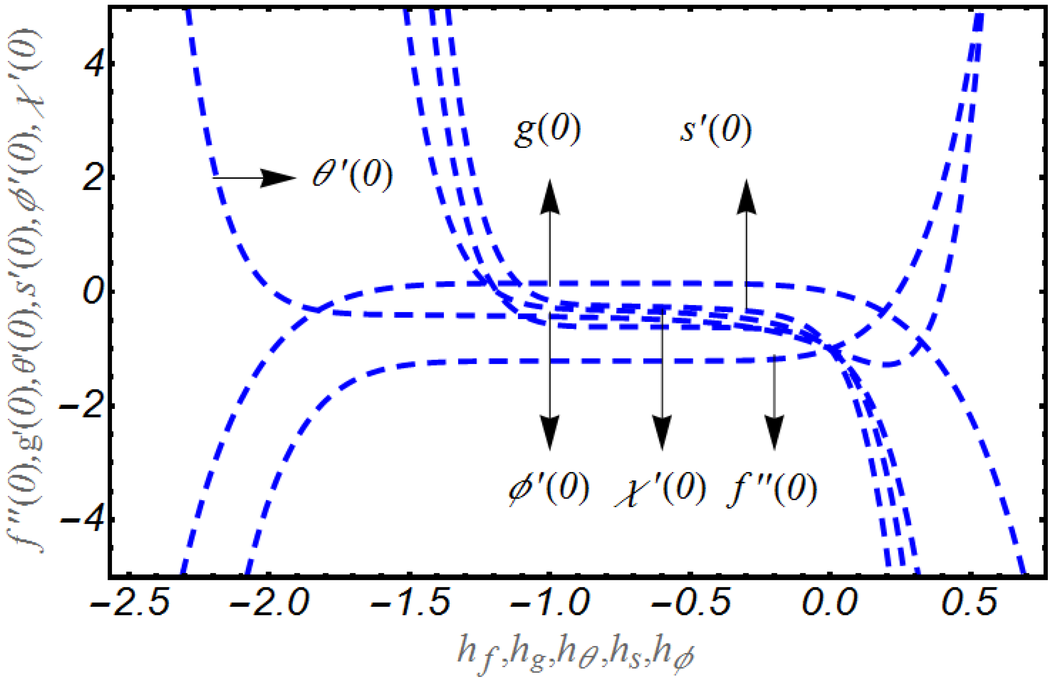 Hg versus hf in thermo