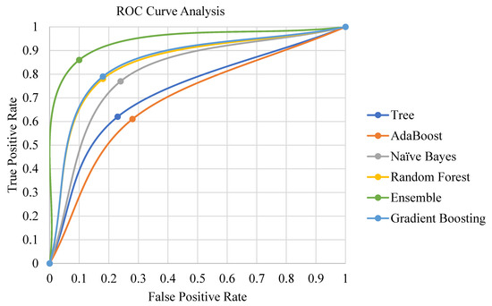 Automated Estimation of Crop Yield Using Artificial