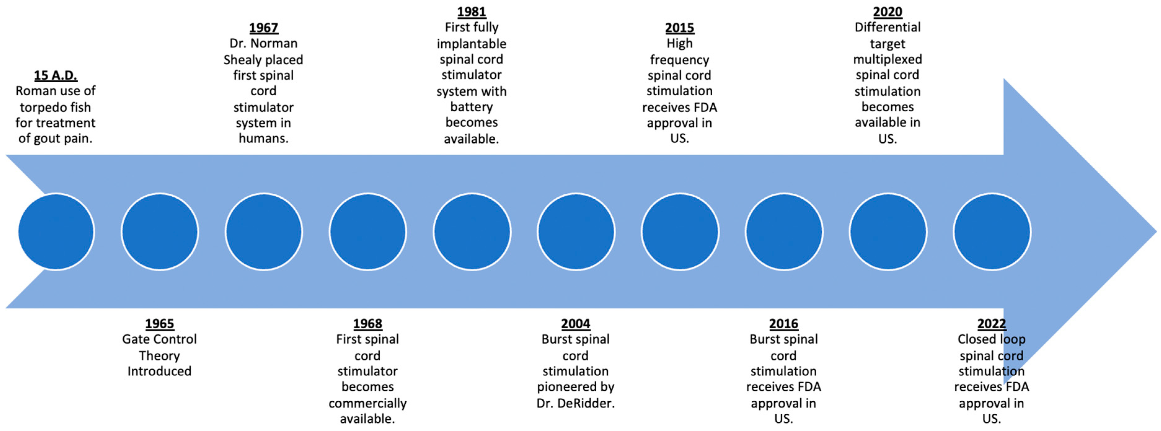 Spinal Cord Stimulation and Neurostimulation in Kansas City