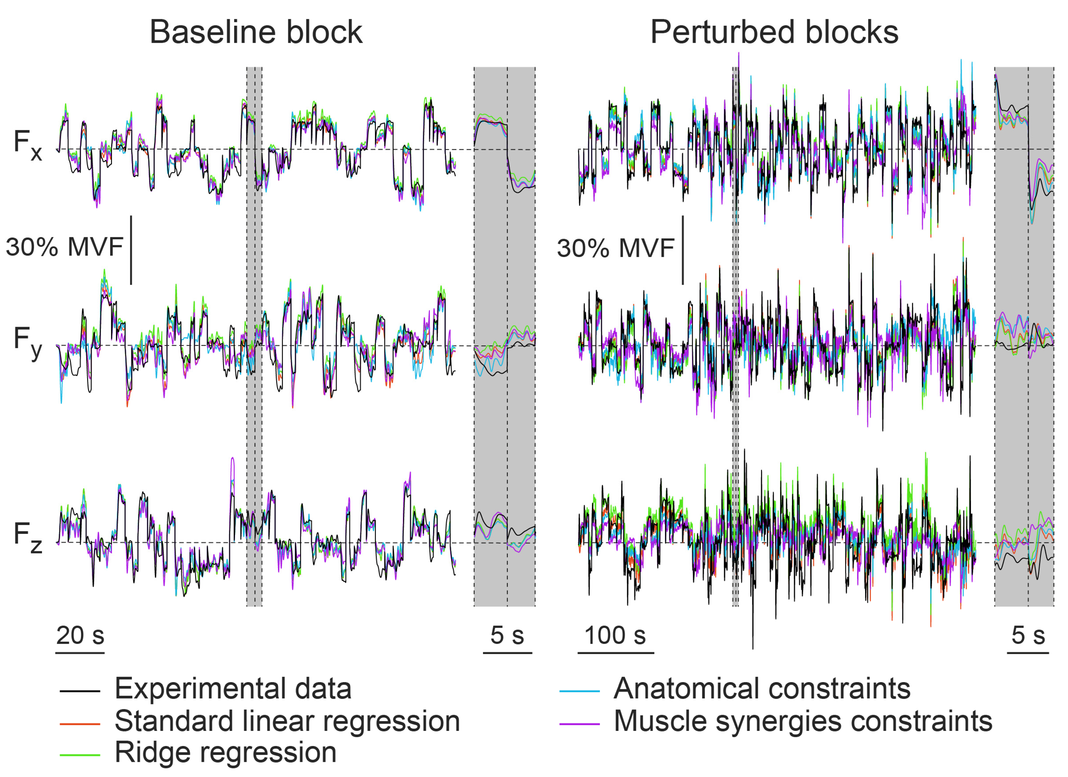 Use of Surface Electromyography to Estimate End-Point Force