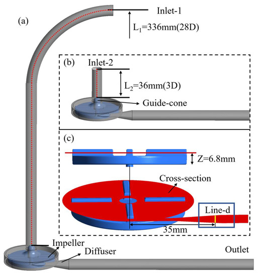 Bioengineering Free FullText Influence of Inlet Boundary