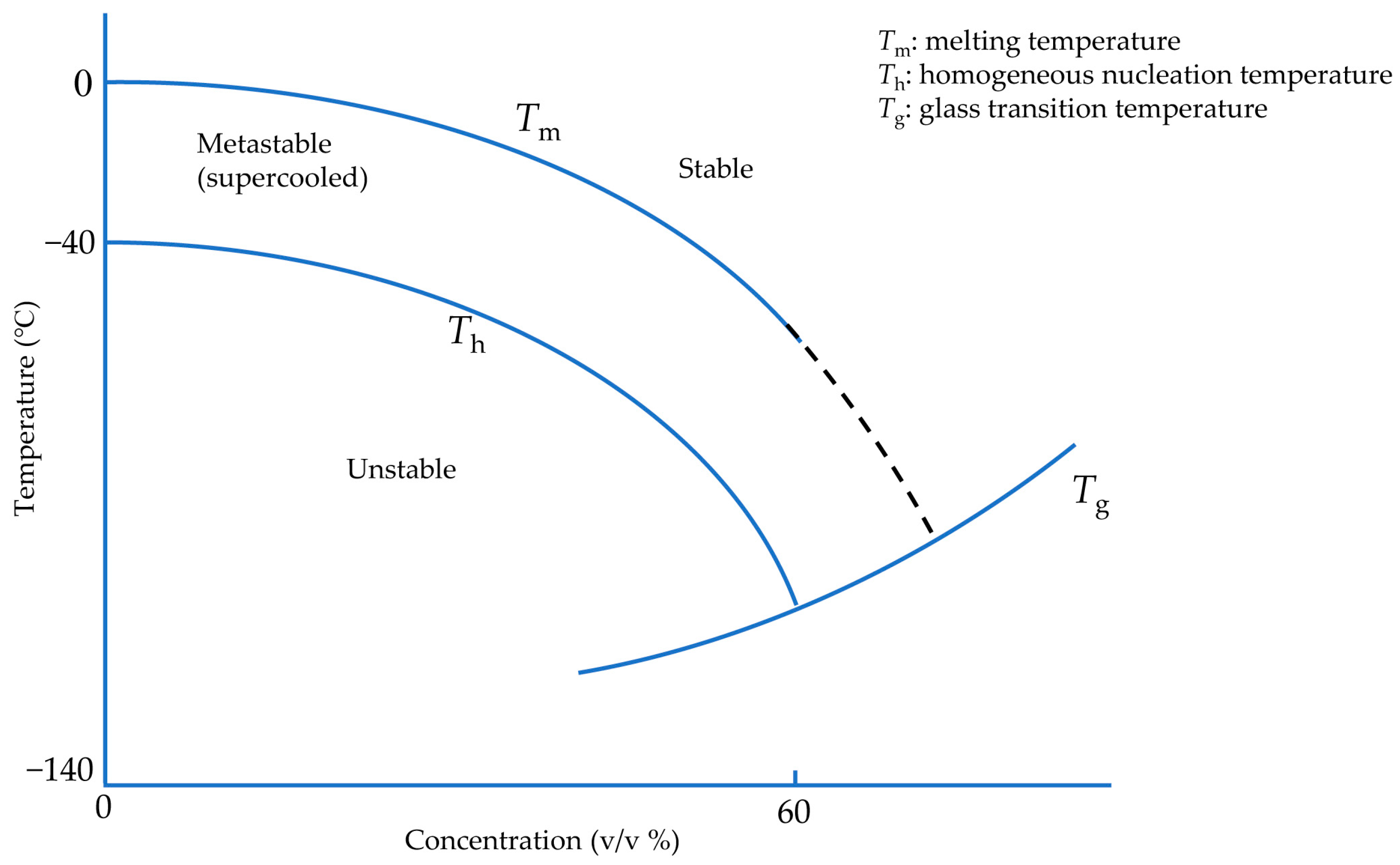 Vitrification and Warming Plates