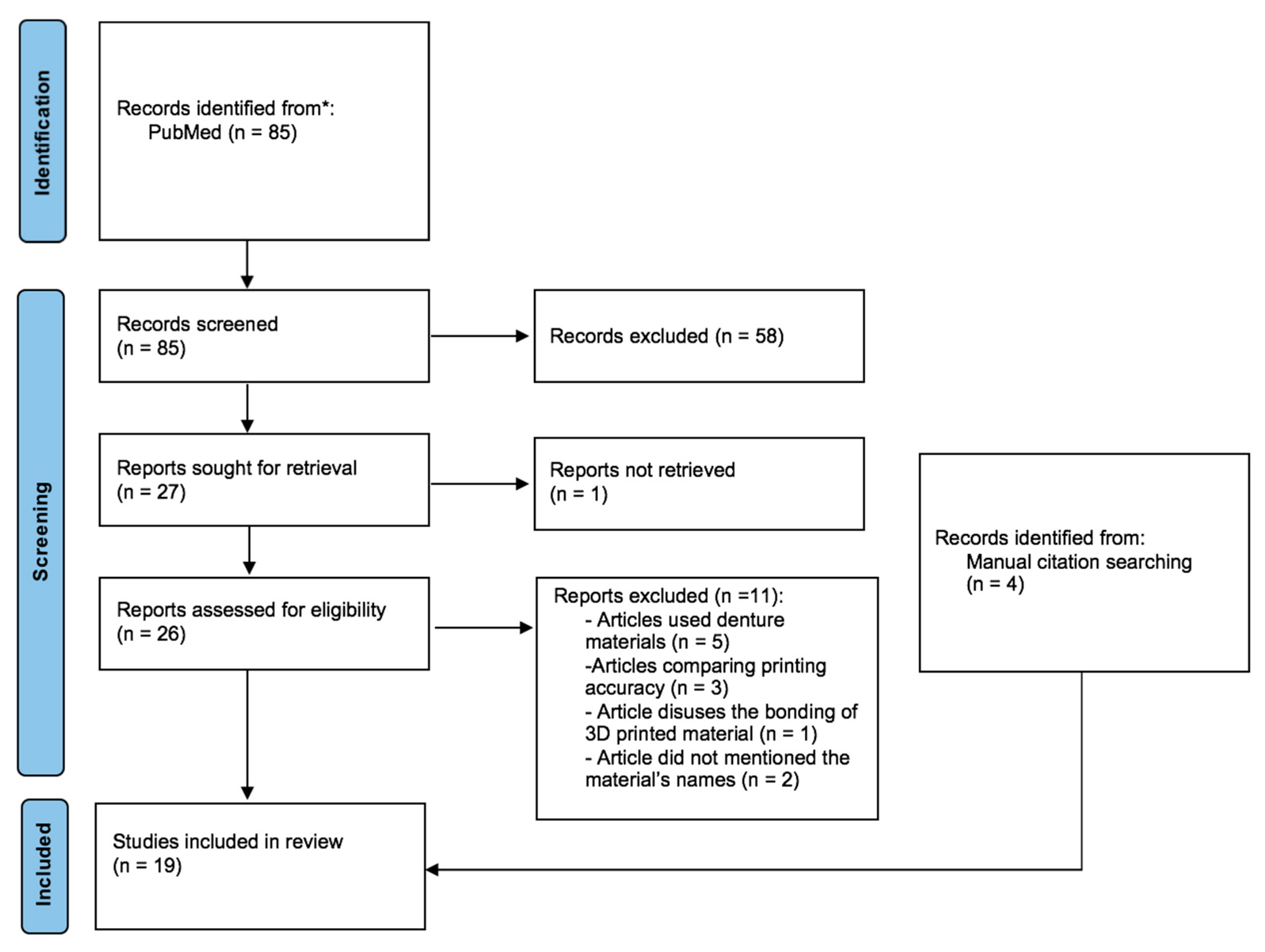 Bioengineering Free FullText Mechanical Properties of Three