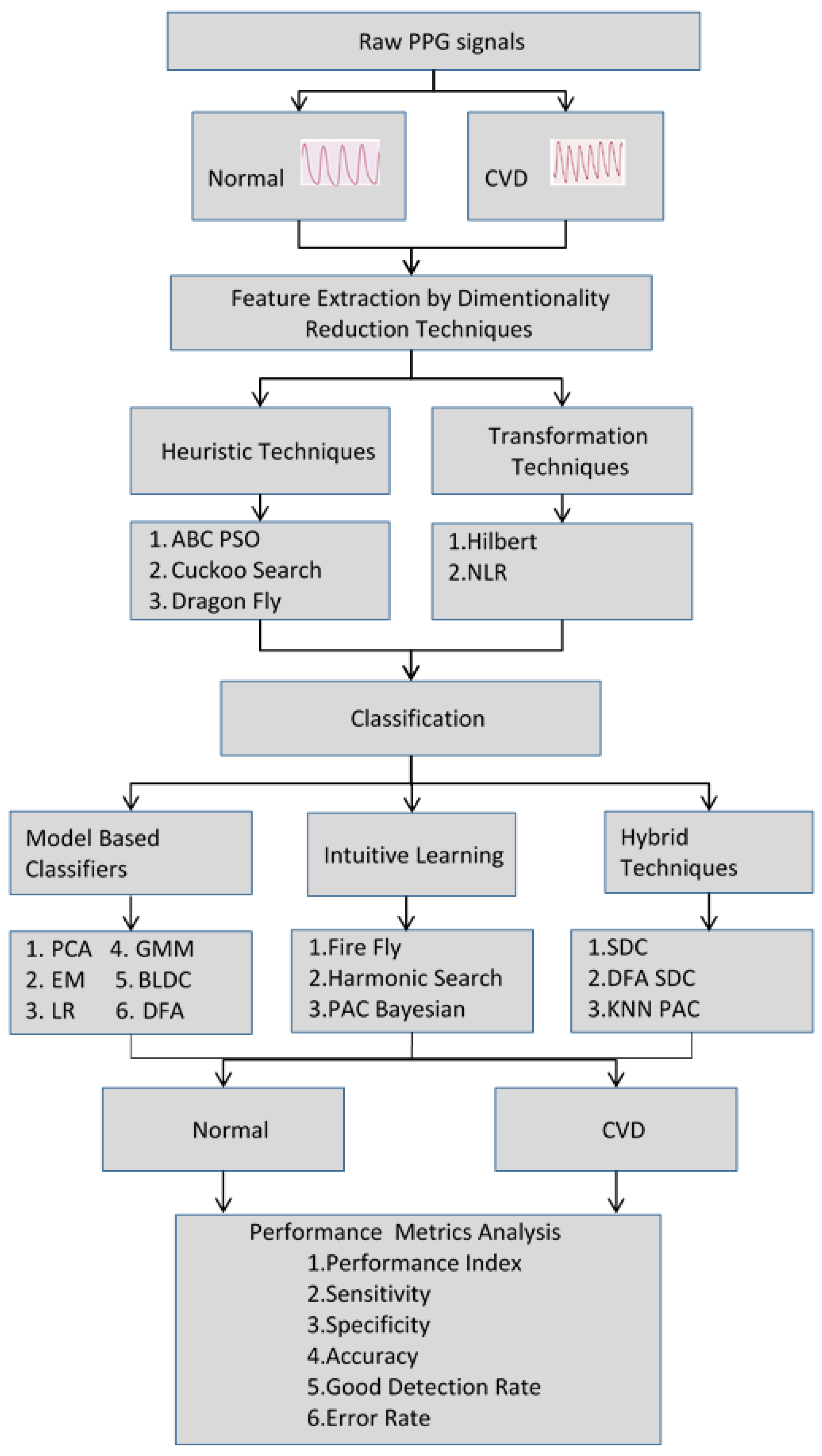 Bioengineering | Free Full-Text | Machine Learning Techniques for the ...