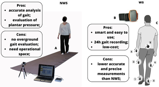 Gait Analysis in Neurorehabilitation: From Research to Clinical Practice