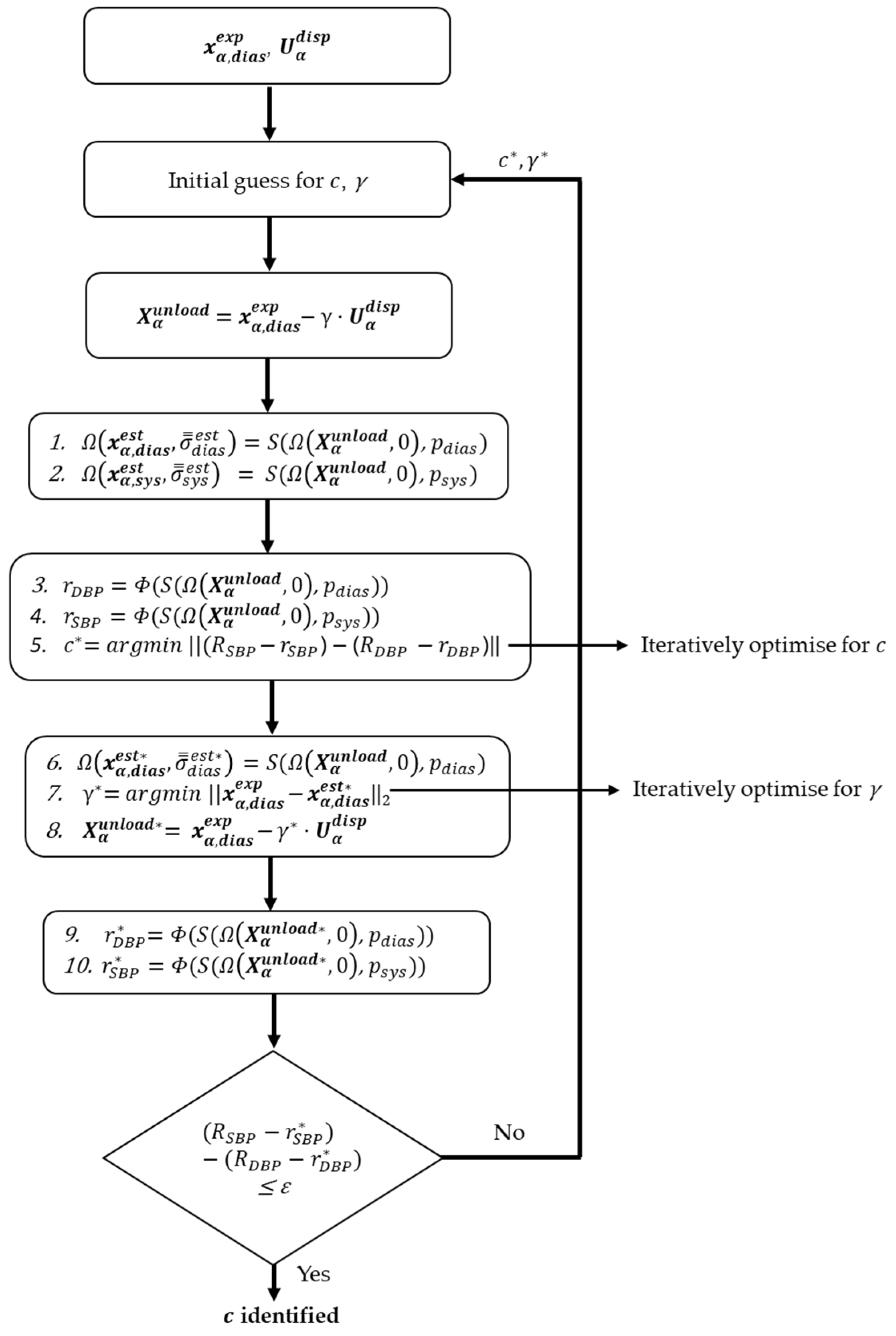 Bioengineering | Free Full-Text | Biomechanical Characterisation of ...