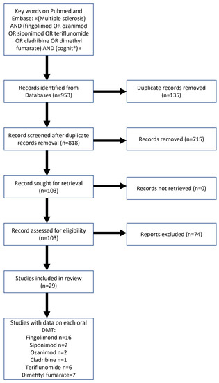 Mean BRB-N scores in patients with MS and healthy controls