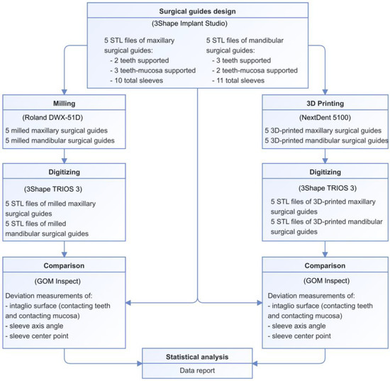 Effect of Fabrication Technology on the Accuracy of Surgical 