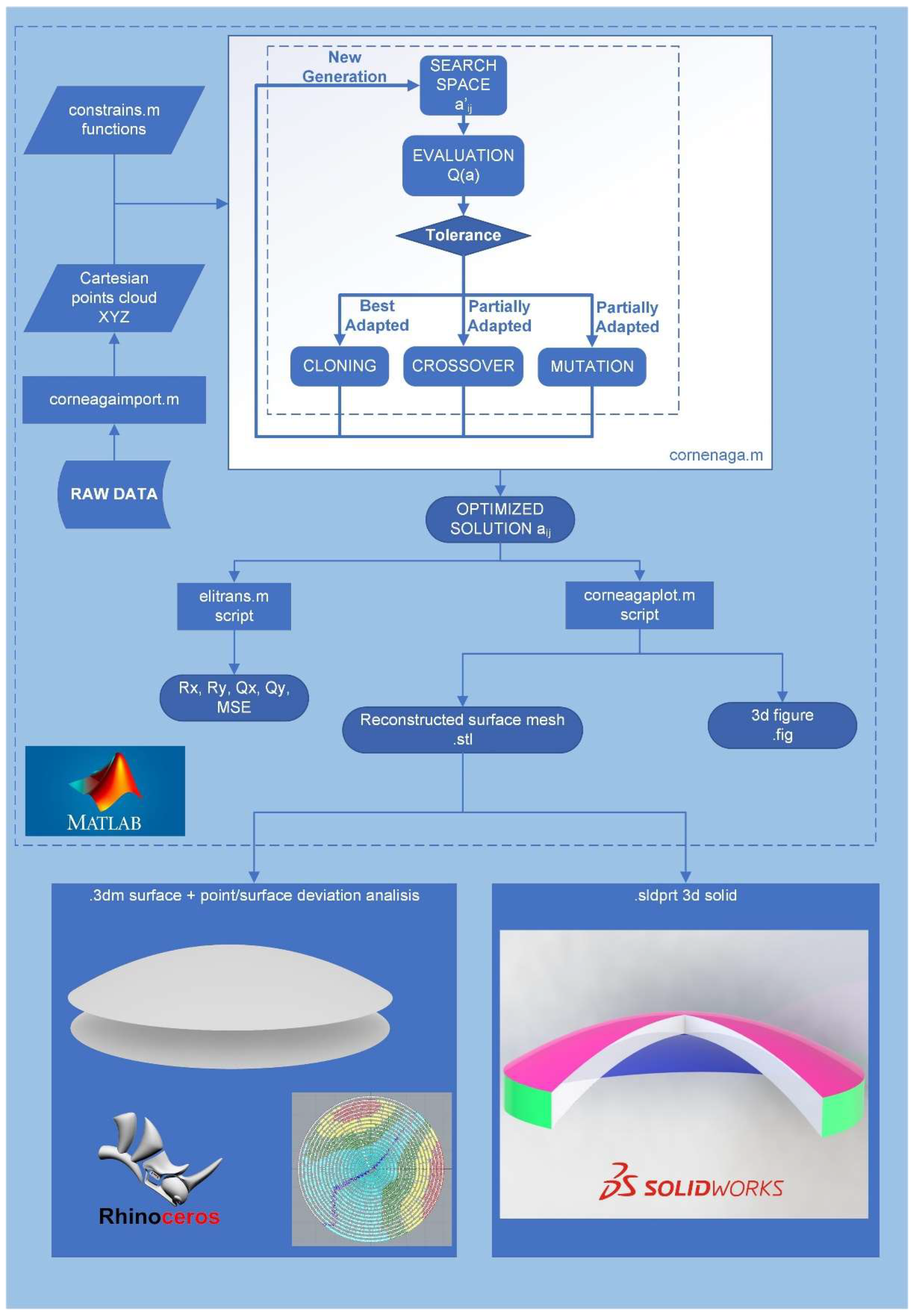 Novel Multivariable Evolutionary Algorithm-Based Method for Modal 