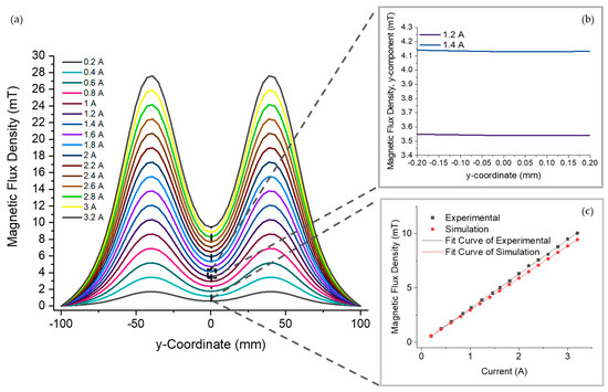 Integrated Microfluidic–Electromagnetic System to Probe Single-Cell ...