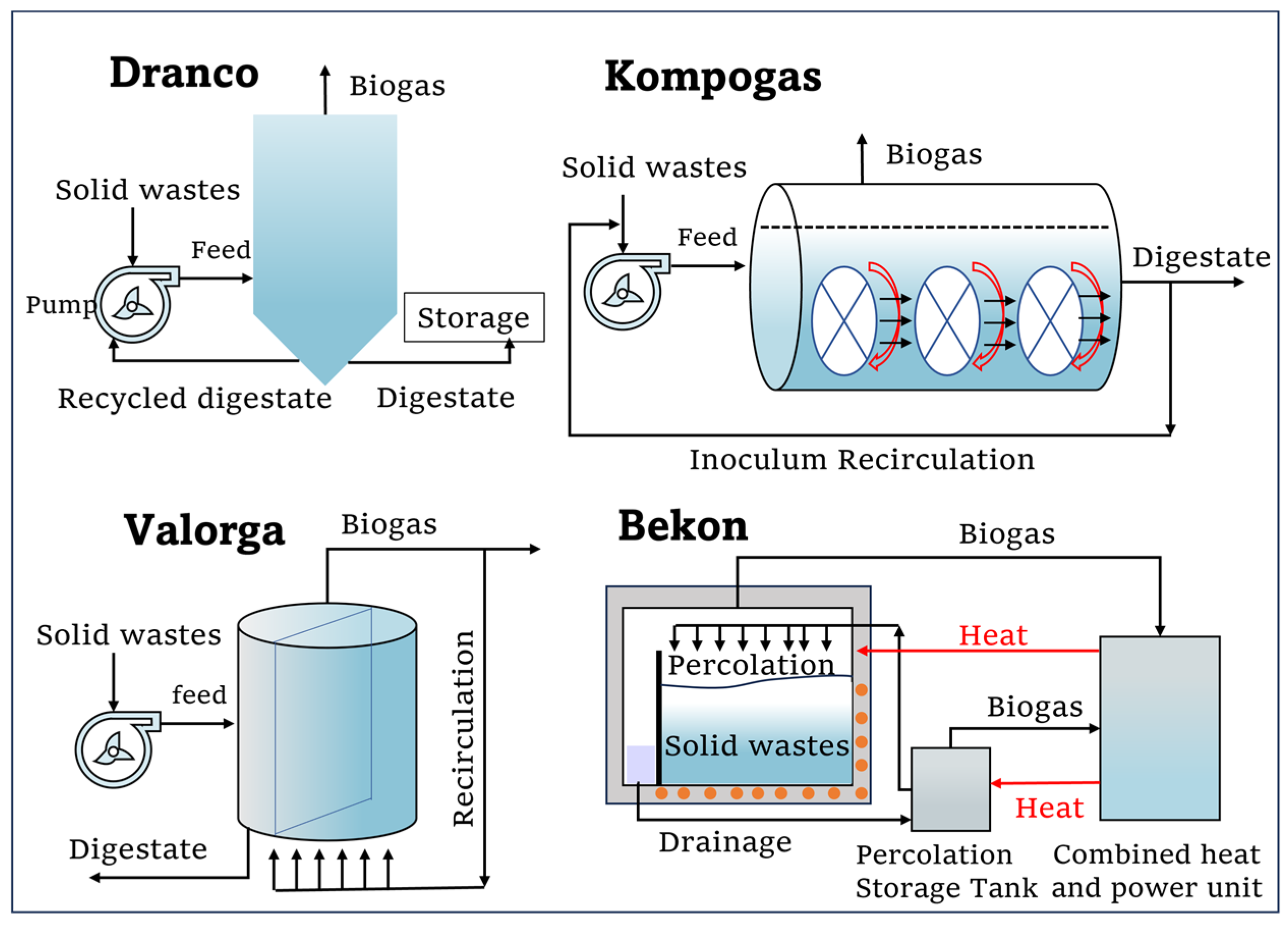 Bioengineering | Free Full-Text | Mass Transfer Enhancement in High-Solids  Anaerobic Digestion of Organic Fraction of Municipal Solid Wastes: A Review