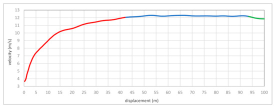 Bioengineering | Free Full-Text | Multicomponent Velocity Measurement ...