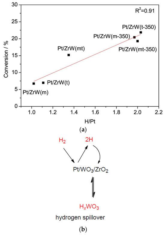Recent Progress in Catalyst Development of the