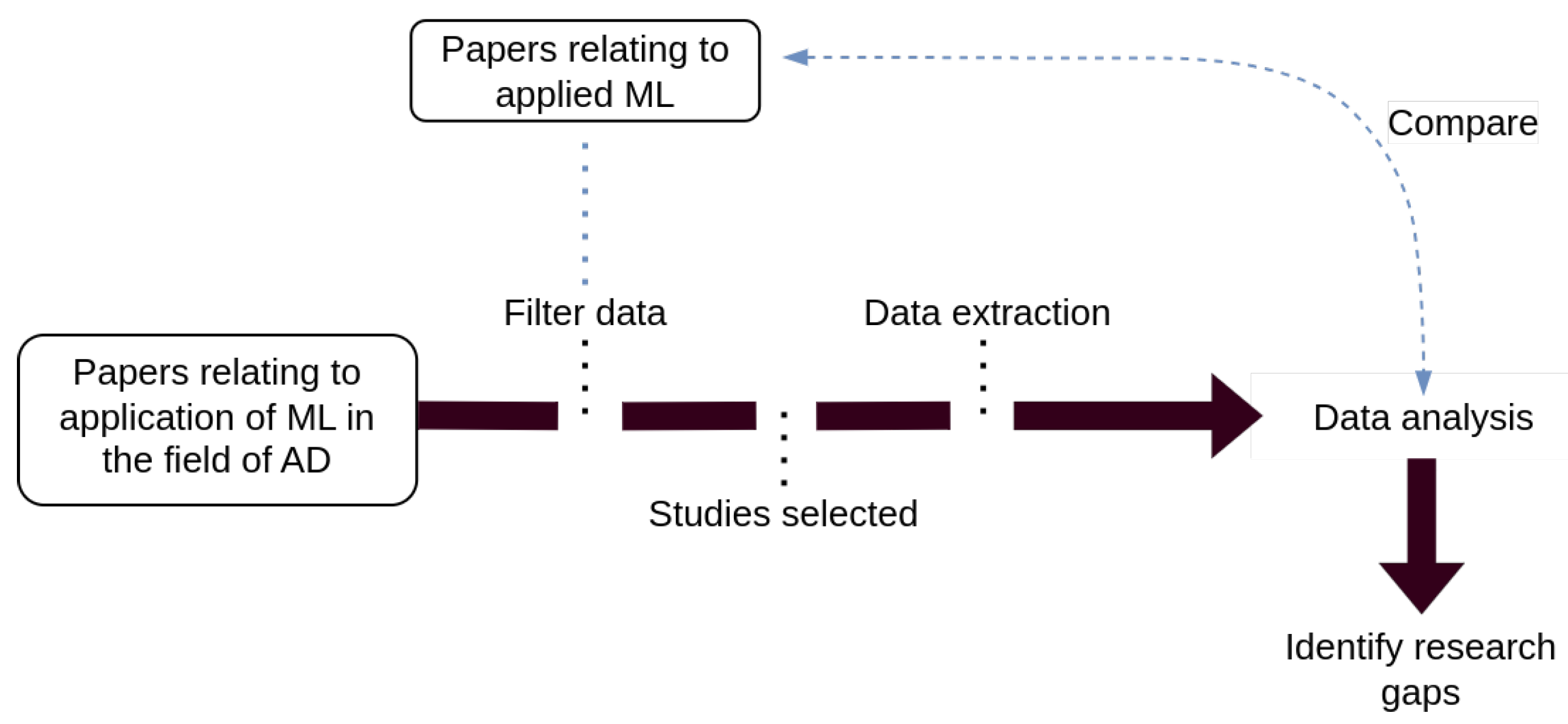 EPSRC research data expectations and research software management