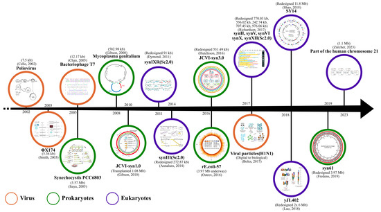 Application and Technical Challenges in Design, Cloning, and