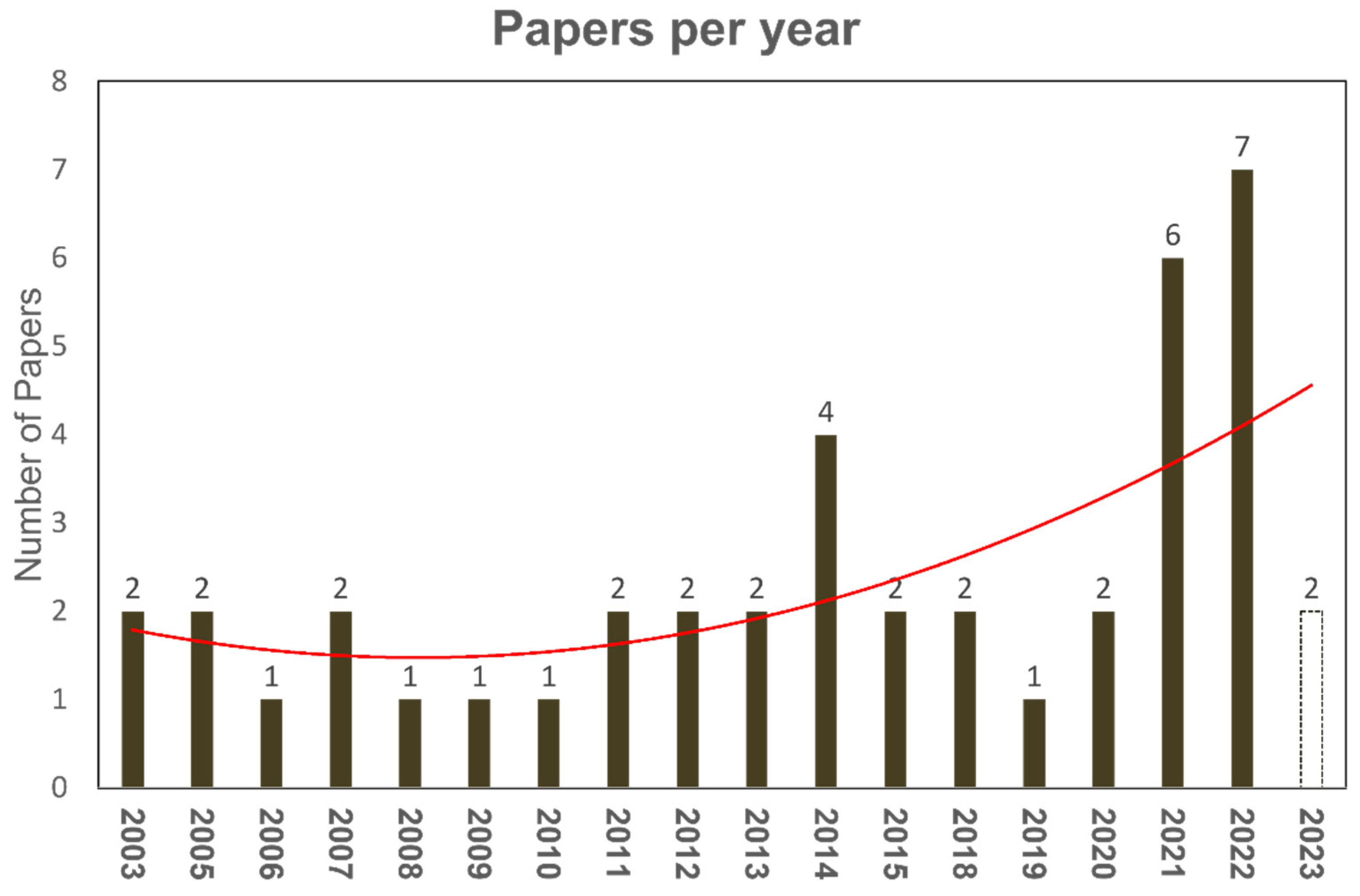 Bioengineering 11 00139 g005