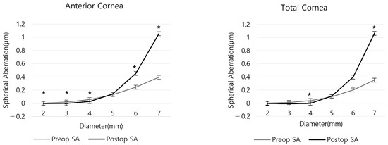 Limitations of and Solutions to Using 6 mm Corneal Spherical Aberration ...