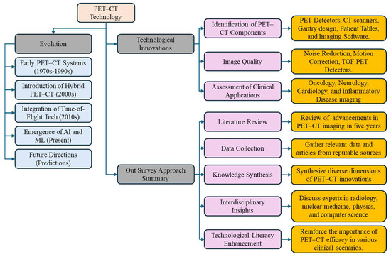 Recent Breakthroughs in PET-CT Multimodality Imaging: Innovations and ...