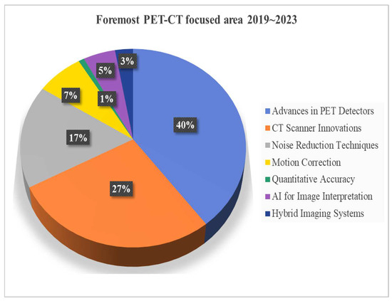 Recent Breakthroughs in PET-CT Multimodality Imaging: Innovations and ...