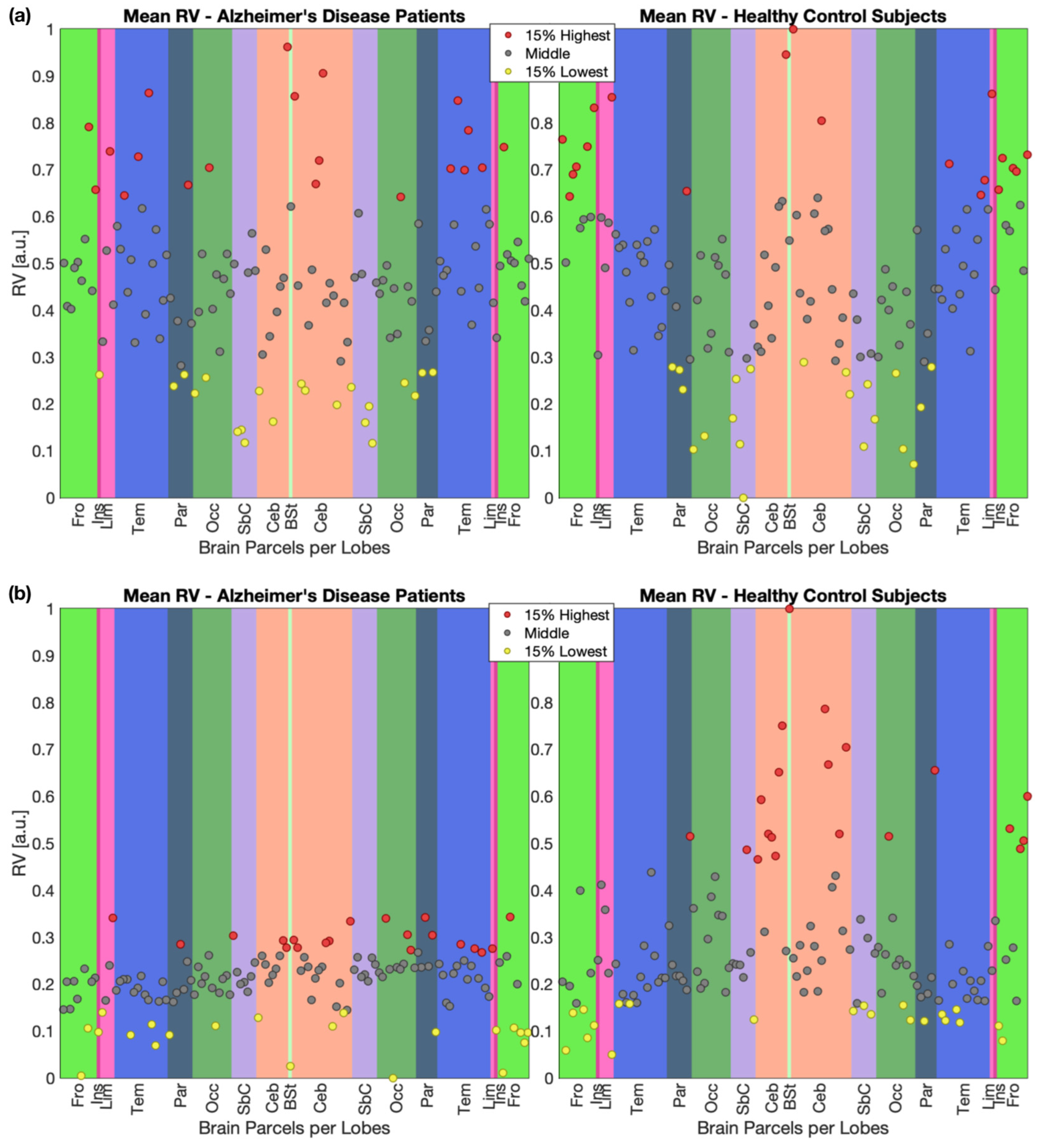 Biomarker Investigation Using Multiple Brain Measures from