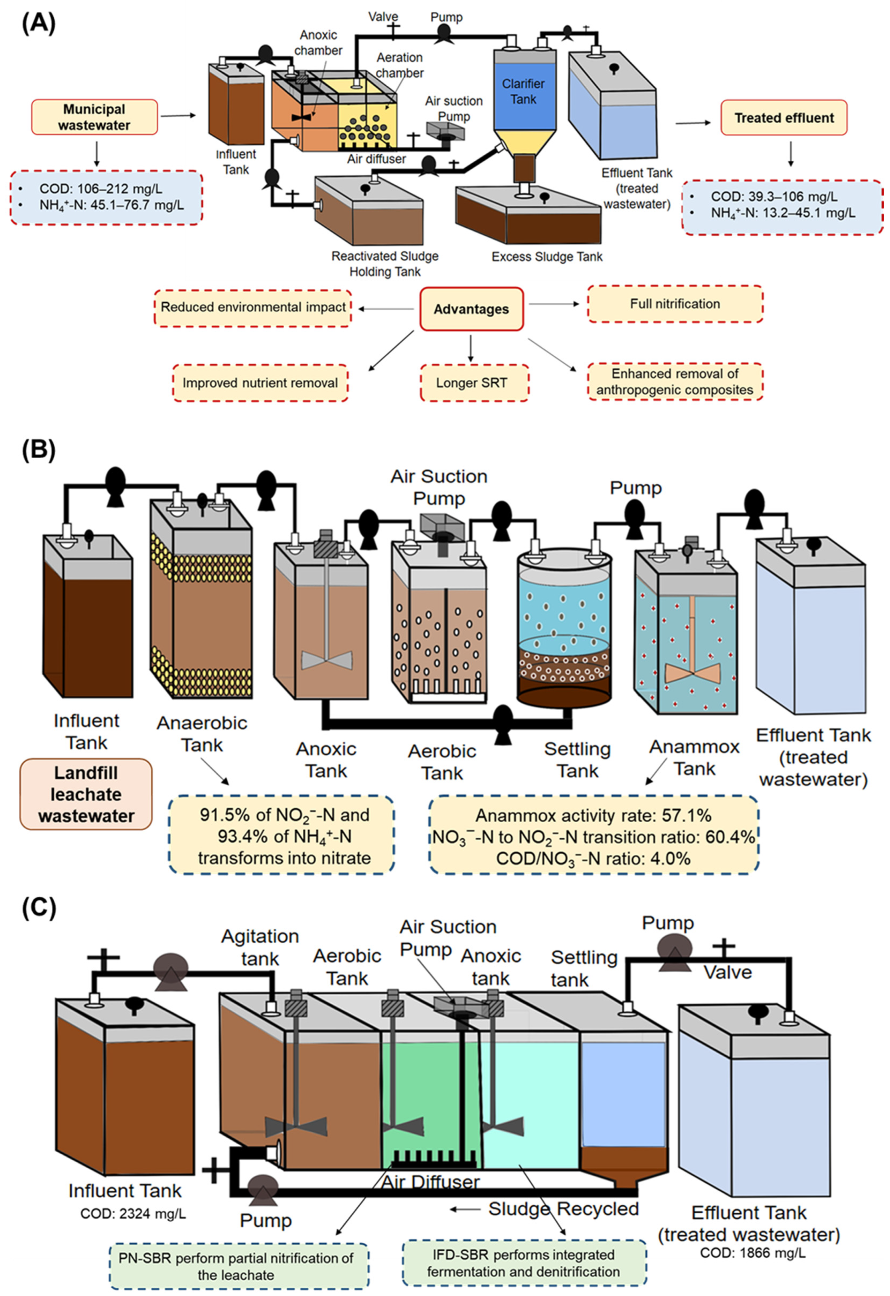 Advancement in Anaerobic Ammonia Oxidation Technologies for Advancement in Anaerobic Ammonia Oxidation Technologies for