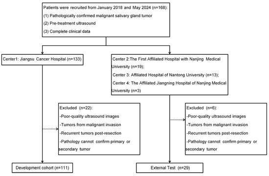 Ultrasound-Based Deep Learning Radiomics Models for