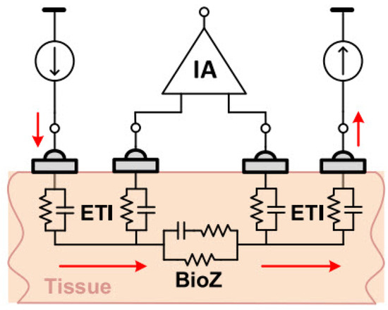 Exploring Bio-Impedance Sensing for Intelligent Wearable Devices